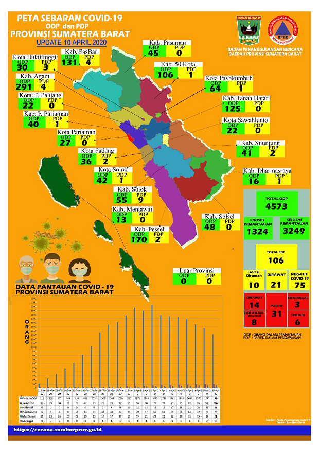 Infografis Sebaran Covid-19 Provinsi Sumatera Barat Jumat 10 April 202